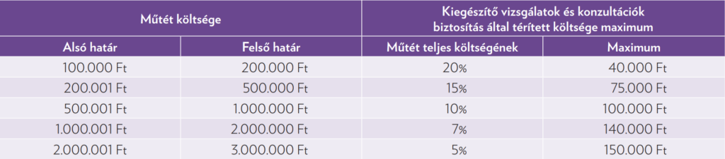 Aegon Hospital biztosítás – műtéti fedezet, vizsgálatok és konzultációk (2022)
