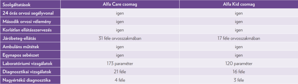 Alfa Care egeszsegbiztositas csomagok
