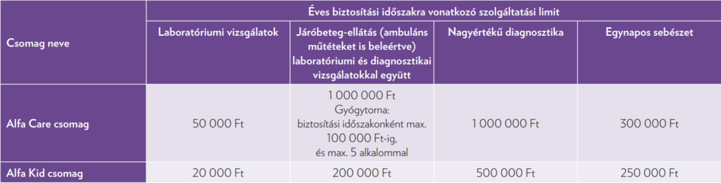 Alfa Care egeszsegbiztositas csomagok keretösszege