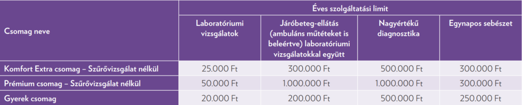 IZYS Alfa biztositasi csomag keretösszegek
