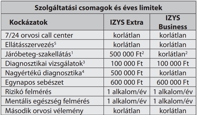 izys privatemed next szolgáltatások és keretösszegek